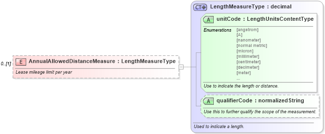 XSD Diagram of AnnualAllowedDistanceMeasure in schema components_xsd (Standards for Technology in Automotive Retail)