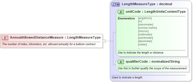 XSD Diagram of AnnualAllowedDistanceMeasure in schema fields_xsd (Standards for Technology in Automotive Retail)