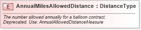 XSD Diagram of AnnualMilesAllowedDistance in schema fields_xsd (Standards for Technology in Automotive Retail)