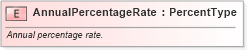 XSD Diagram of AnnualPercentageRate in schema fields_xsd (Standards for Technology in Automotive Retail)