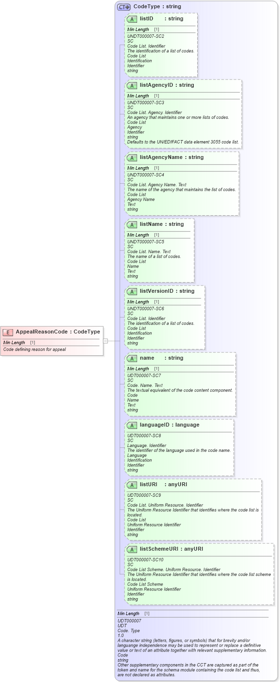 XSD Diagram of AppealReasonCode in schema fields_xsd (Standards for Technology in Automotive Retail)