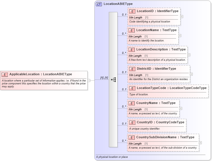 XSD Diagram of ApplicableLocation in schema components_xsd (Standards for Technology in Automotive Retail)