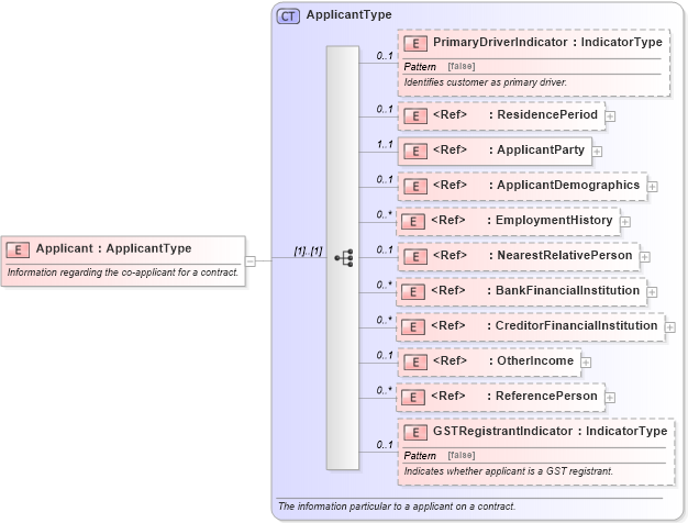 XSD Diagram of Applicant in schema components_xsd (Standards for Technology in Automotive Retail)