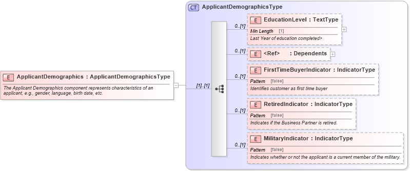 XSD Diagram of ApplicantDemographics in schema components_xsd (Standards for Technology in Automotive Retail)