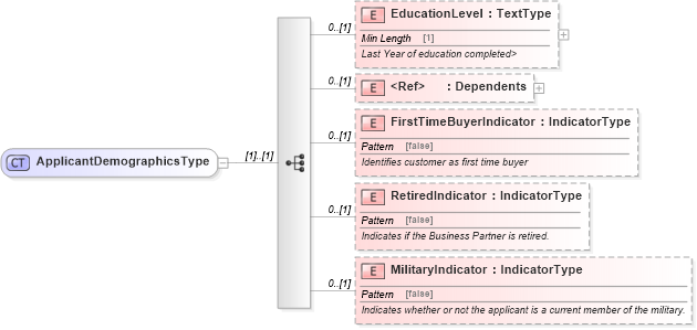 XSD Diagram of ApplicantDemographicsType in schema components_xsd (Standards for Technology in Automotive Retail)