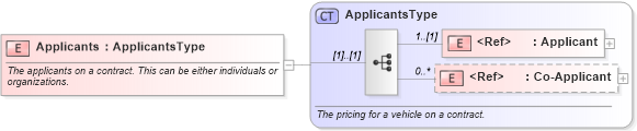 XSD Diagram of Applicants in schema components_xsd (Standards for Technology in Automotive Retail)