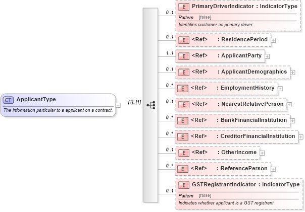 XSD Diagram of ApplicantType in schema components_xsd (Standards for Technology in Automotive Retail)