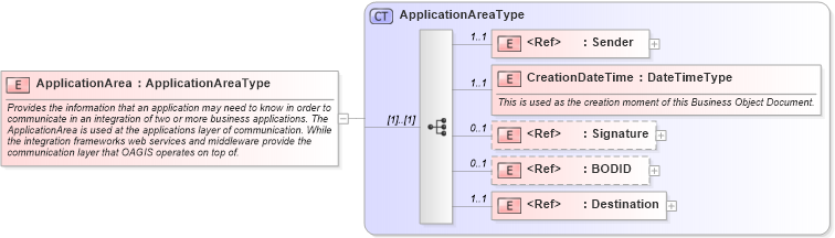 XSD Diagram of ApplicationArea in schema meta_xsd (Standards for Technology in Automotive Retail)