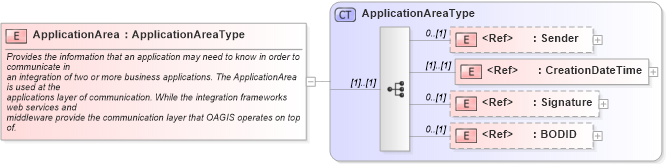XSD Diagram of ApplicationArea in schema meta_xsd1 (Standards for Technology in Automotive Retail)