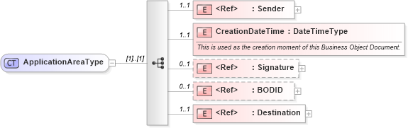 XSD Diagram of ApplicationAreaType in schema meta_xsd (Standards for Technology in Automotive Retail)