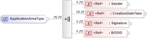 XSD Diagram of ApplicationAreaType in schema meta_xsd1 (Standards for Technology in Automotive Retail)