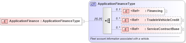 XSD Diagram of ApplicationFinance in schema components_xsd (Standards for Technology in Automotive Retail)