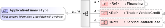 XSD Diagram of ApplicationFinanceType in schema components_xsd (Standards for Technology in Automotive Retail)