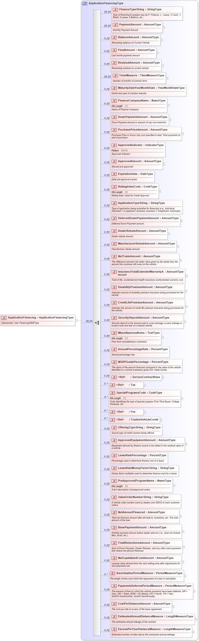 XSD Diagram of ApplicationFinancing in schema deprecatedcomponents_xsd (Standards for Technology in Automotive Retail)