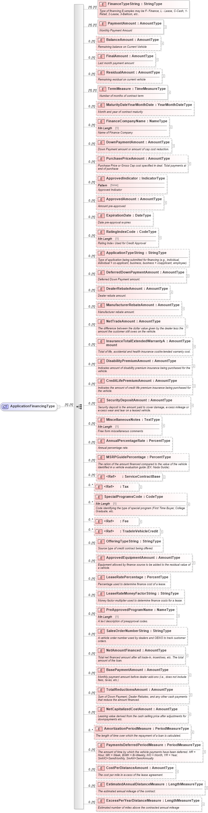 XSD Diagram of ApplicationFinancingType in schema components_xsd (Standards for Technology in Automotive Retail)