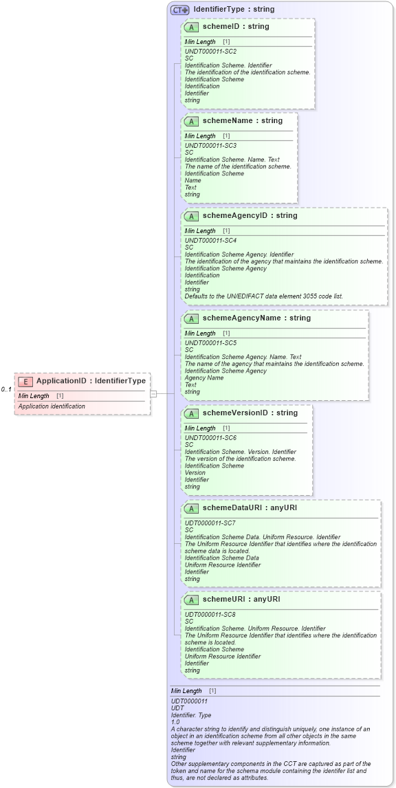 XSD Diagram of ApplicationID in schema incentiveapplication_xsd (Standards for Technology in Automotive Retail)