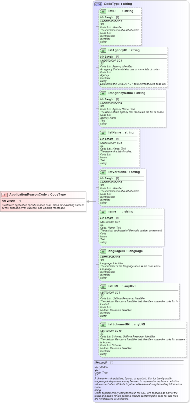 XSD Diagram of ApplicationReasonCode in schema fields_xsd (Standards for Technology in Automotive Retail)