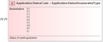 XSD Diagram of ApplicationStatusCode in schema components_xsd (Standards for Technology in Automotive Retail)
