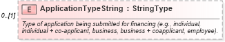 XSD Diagram of ApplicationTypeString in schema components_xsd (Standards for Technology in Automotive Retail)