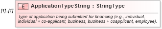 XSD Diagram of ApplicationTypeString in schema components_xsd (Standards for Technology in Automotive Retail)