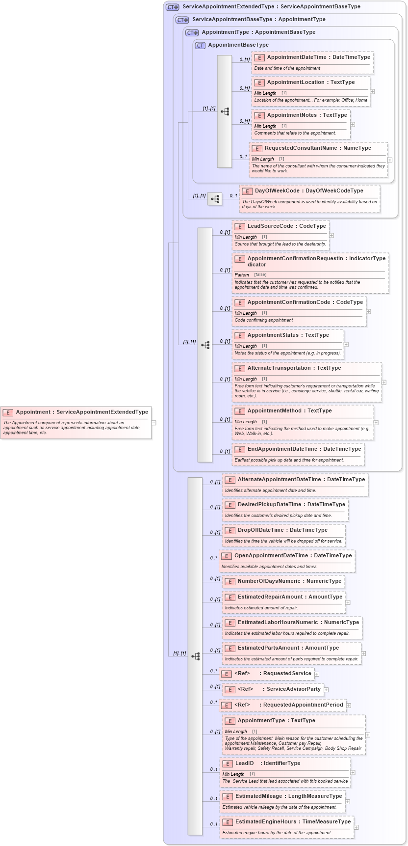 XSD Diagram of Appointment in schema components_xsd (Standards for Technology in Automotive Retail)