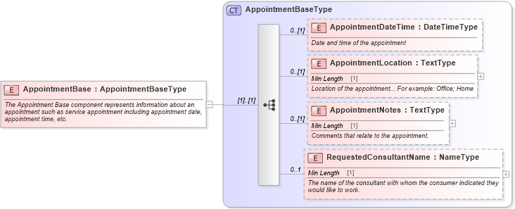 XSD Diagram of AppointmentBase in schema components_xsd (Standards for Technology in Automotive Retail)