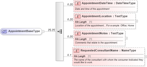 XSD Diagram of AppointmentBaseType in schema components_xsd (Standards for Technology in Automotive Retail)