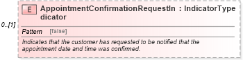 XSD Diagram of AppointmentConfirmationRequestIndicator in schema components_xsd (Standards for Technology in Automotive Retail)