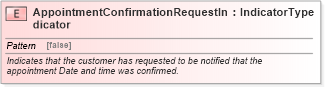 XSD Diagram of AppointmentConfirmationRequestIndicator in schema fields_xsd (Standards for Technology in Automotive Retail)
