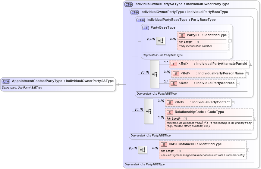 XSD Diagram of AppointmentContactPartyType in schema deprecatedcomponents_xsd (Standards for Technology in Automotive Retail)