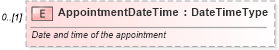 XSD Diagram of AppointmentDateTime in schema components_xsd (Standards for Technology in Automotive Retail)