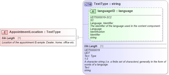 XSD Diagram of AppointmentLocation in schema fields_xsd (Standards for Technology in Automotive Retail)