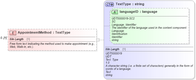 XSD Diagram of AppointmentMethod in schema components_xsd (Standards for Technology in Automotive Retail)