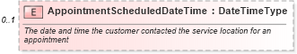 XSD Diagram of AppointmentScheduledDateTime in schema repairorder_xsd (Standards for Technology in Automotive Retail)