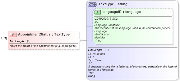 XSD Diagram of AppointmentStatus in schema components_xsd (Standards for Technology in Automotive Retail)