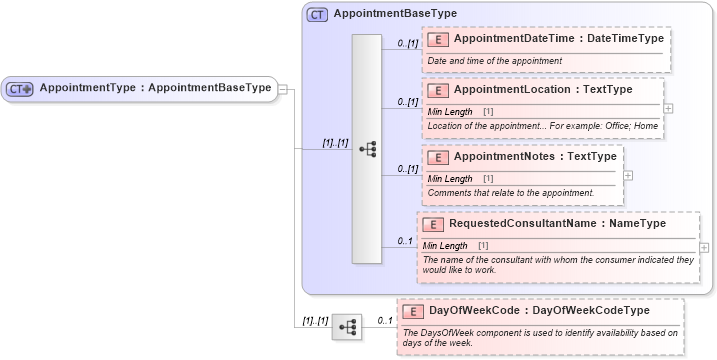 XSD Diagram of AppointmentType in schema components_xsd (Standards for Technology in Automotive Retail)