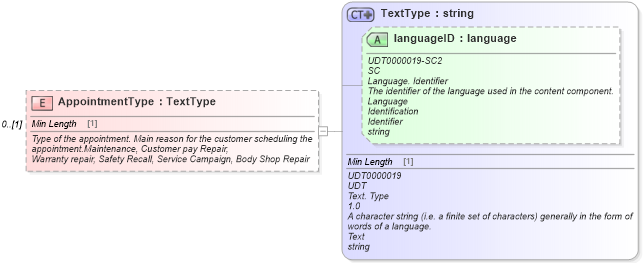 XSD Diagram of AppointmentType in schema components_xsd (Standards for Technology in Automotive Retail)