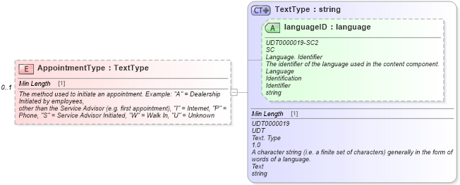 XSD Diagram of AppointmentType in schema repairorder_xsd (Standards for Technology in Automotive Retail)