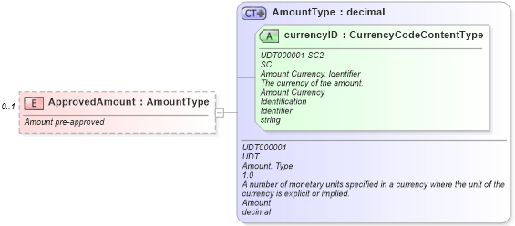 XSD Diagram of ApprovedAmount in schema components_xsd (Standards for Technology in Automotive Retail)