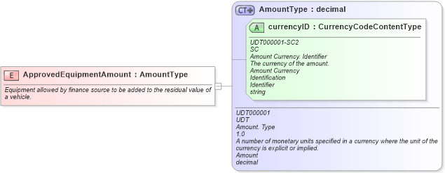XSD Diagram of ApprovedEquipmentAmount in schema fields_xsd (Standards for Technology in Automotive Retail)
