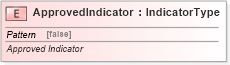 XSD Diagram of ApprovedIndicator in schema fields_xsd (Standards for Technology in Automotive Retail)