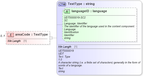 XSD Diagram of areaCode in schema dealerlocatorextended_xsd (Standards for Technology in Automotive Retail)