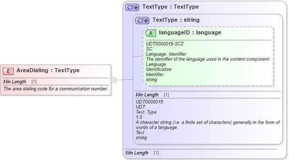 XSD Diagram of AreaDialing in schema fields_xsd1 (Standards for Technology in Automotive Retail)