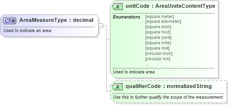XSD Diagram of AreaMeasureType in schema qualifieddatatypes_xsd (Standards for Technology in Automotive Retail)