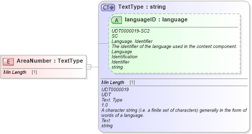 XSD Diagram of AreaNumber in schema fields_xsd (Standards for Technology in Automotive Retail)