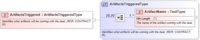 XSD Diagram of ArtifactsTriggered in schema incentiveapplication_xsd (Standards for Technology in Automotive Retail)