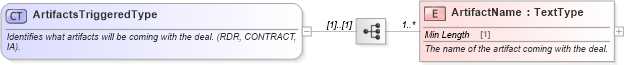 XSD Diagram of ArtifactsTriggeredType in schema incentiveapplication_xsd (Standards for Technology in Automotive Retail)