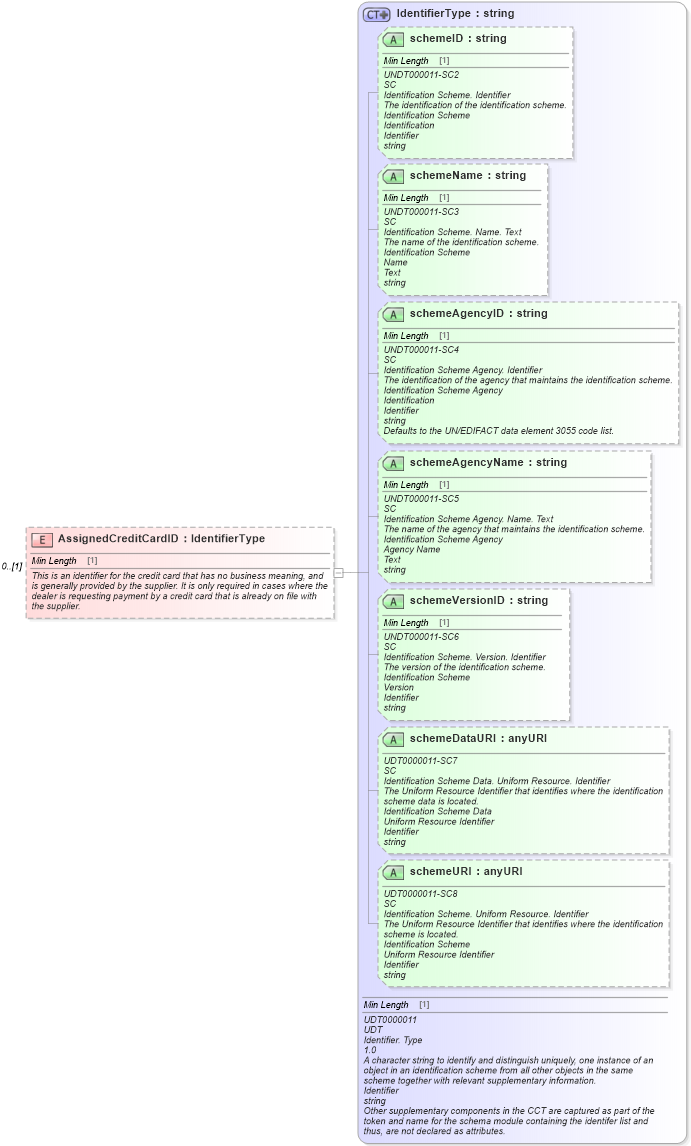 XSD Diagram of AssignedCreditCardID in schema components_xsd (Standards for Technology in Automotive Retail)