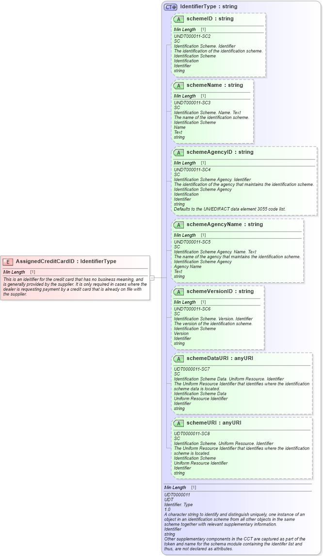 XSD Diagram of AssignedCreditCardID in schema fields_xsd (Standards for Technology in Automotive Retail)