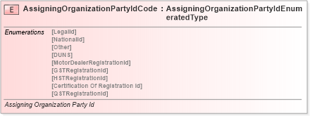 XSD Diagram of AssigningOrganizationPartyIdCode in schema fields_xsd (Standards for Technology in Automotive Retail)